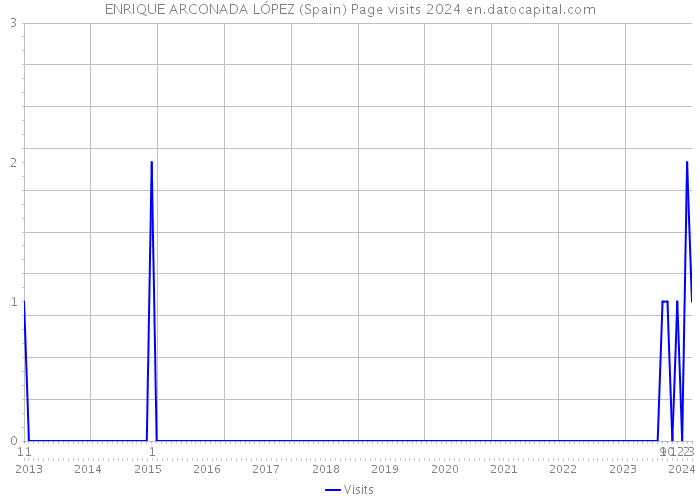 ENRIQUE ARCONADA LÓPEZ (Spain) Page visits 2024 