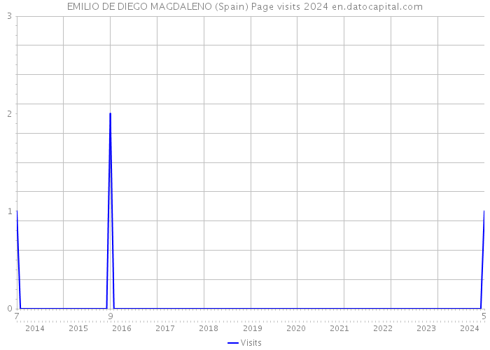 EMILIO DE DIEGO MAGDALENO (Spain) Page visits 2024 
