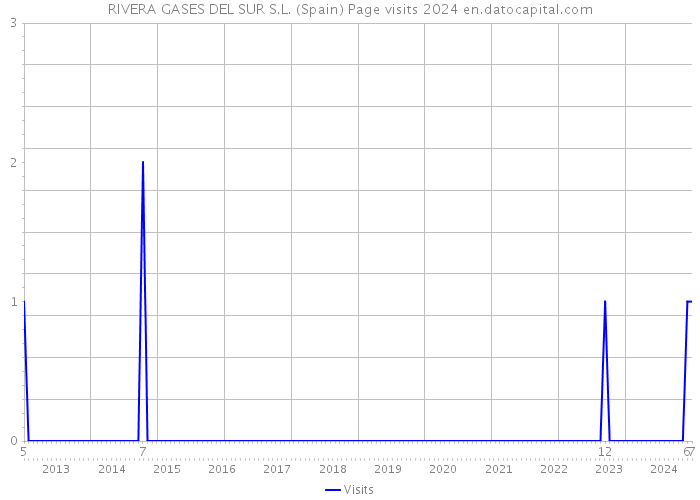 RIVERA GASES DEL SUR S.L. (Spain) Page visits 2024 