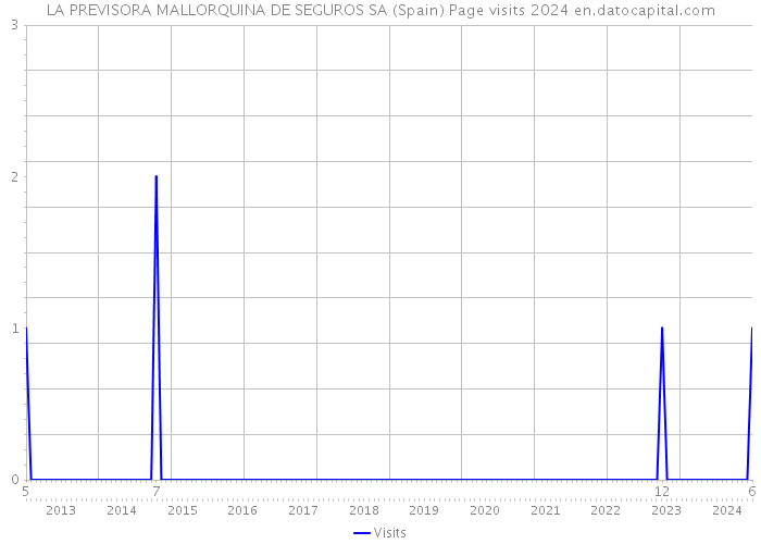LA PREVISORA MALLORQUINA DE SEGUROS SA (Spain) Page visits 2024 
