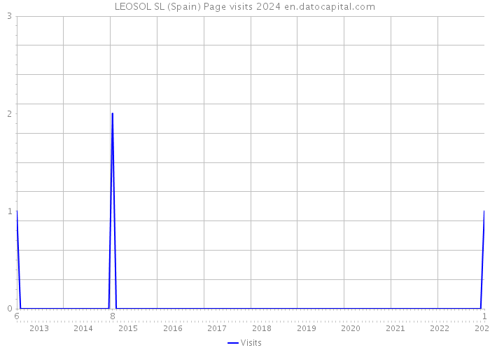 LEOSOL SL (Spain) Page visits 2024 