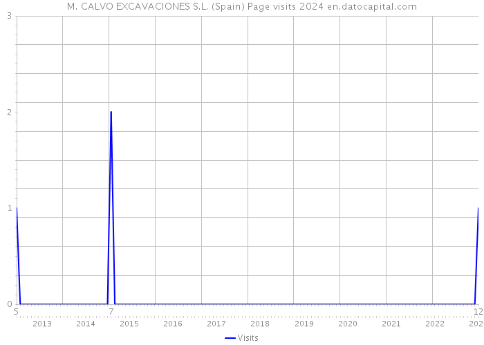 M. CALVO EXCAVACIONES S.L. (Spain) Page visits 2024 