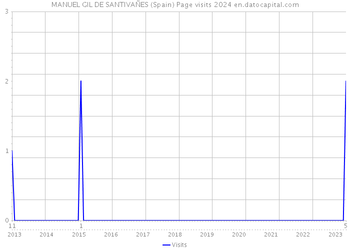 MANUEL GIL DE SANTIVAÑES (Spain) Page visits 2024 