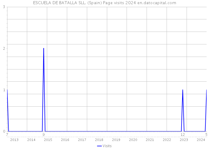 ESCUELA DE BATALLA SLL. (Spain) Page visits 2024 