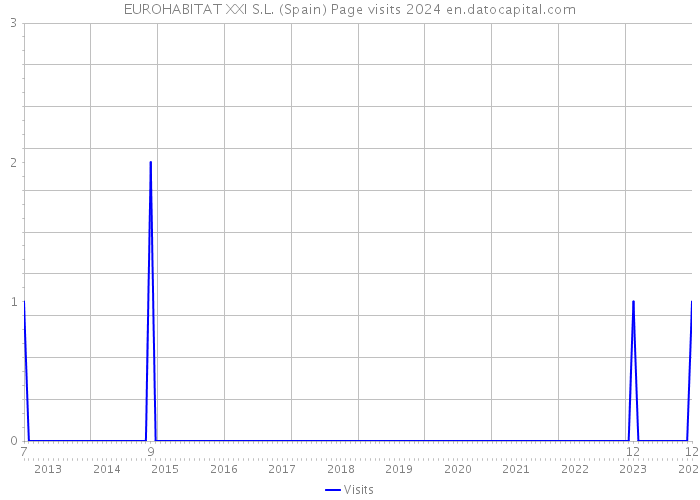 EUROHABITAT XXI S.L. (Spain) Page visits 2024 