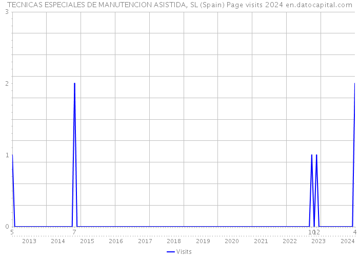 TECNICAS ESPECIALES DE MANUTENCION ASISTIDA, SL (Spain) Page visits 2024 