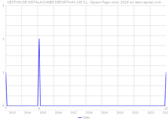 GESTION DE INSTALACIONES DEPORTIVAS GID S.L. (Spain) Page visits 2024 