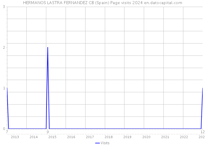 HERMANOS LASTRA FERNANDEZ CB (Spain) Page visits 2024 