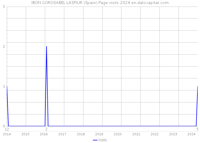 IBON GOROSABEL LASPIUR (Spain) Page visits 2024 