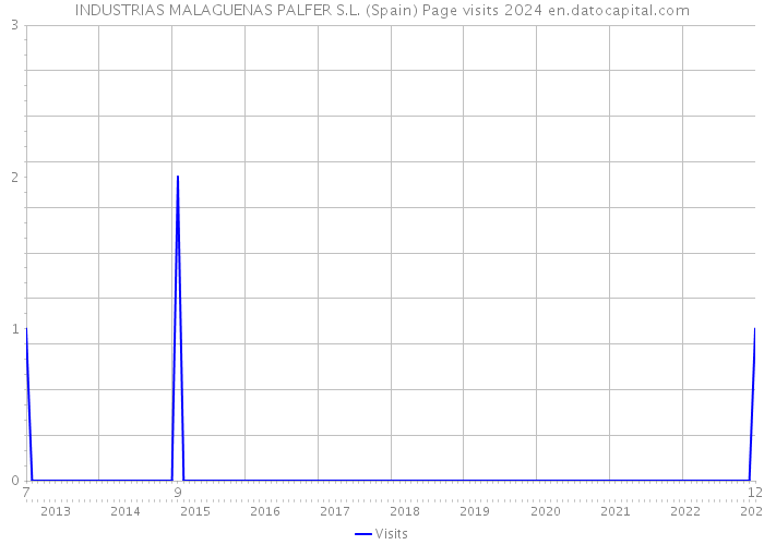 INDUSTRIAS MALAGUENAS PALFER S.L. (Spain) Page visits 2024 