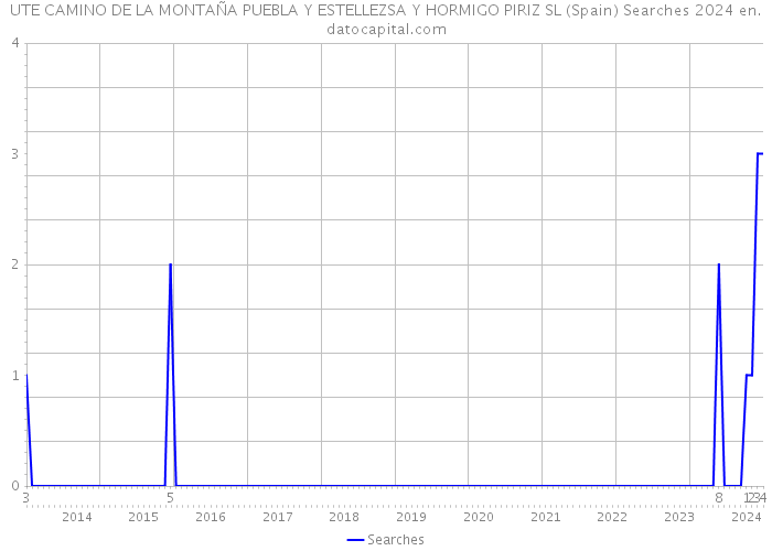 UTE CAMINO DE LA MONTAÑA PUEBLA Y ESTELLEZSA Y HORMIGO PIRIZ SL (Spain) Searches 2024 