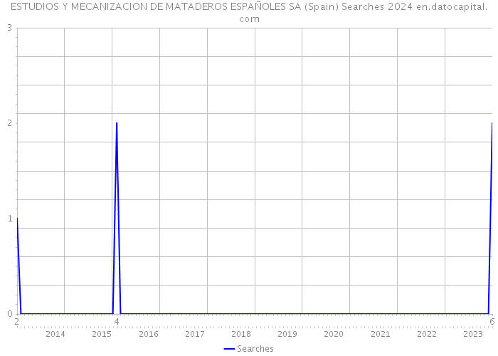 ESTUDIOS Y MECANIZACION DE MATADEROS ESPAÑOLES SA (Spain) Searches 2024 