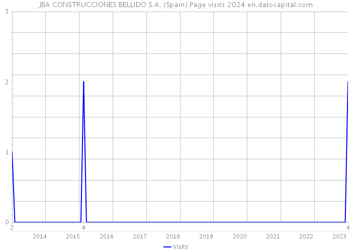 JBA CONSTRUCCIONES BELLIDO S.A. (Spain) Page visits 2024 