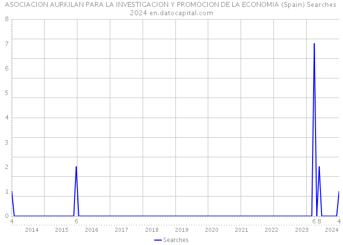 ASOCIACION AURKILAN PARA LA INVESTIGACION Y PROMOCION DE LA ECONOMIA (Spain) Searches 2024 