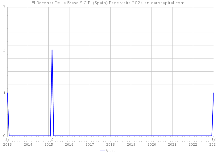El Raconet De La Brasa S.C.P. (Spain) Page visits 2024 