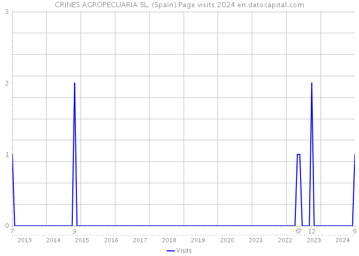 CRINES AGROPECUARIA SL. (Spain) Page visits 2024 