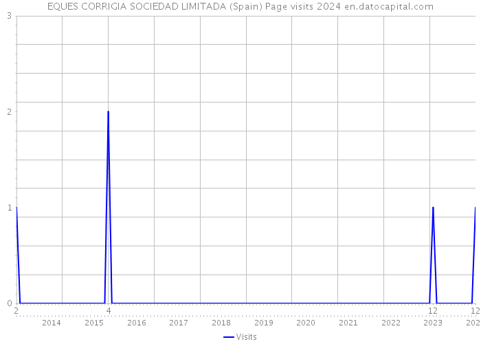 EQUES CORRIGIA SOCIEDAD LIMITADA (Spain) Page visits 2024 