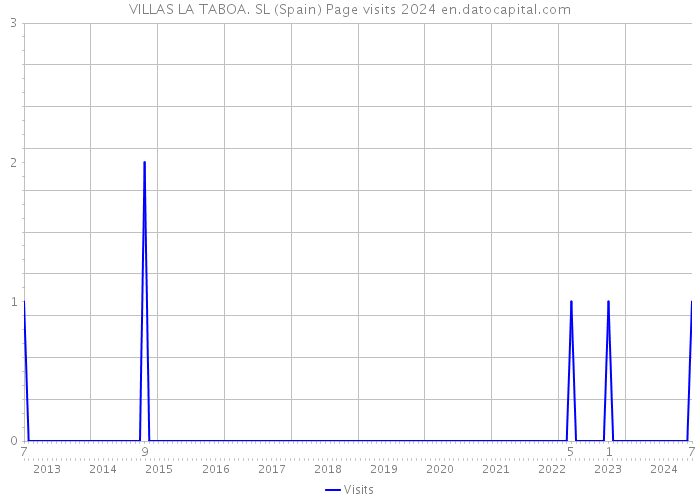 VILLAS LA TABOA. SL (Spain) Page visits 2024 