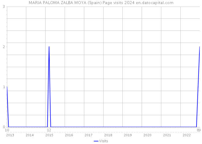 MARIA PALOMA ZALBA MOYA (Spain) Page visits 2024 