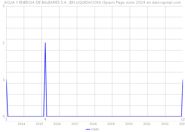 AGUA Y ENERGIA DE BALEARES S.A. (EN LIQUIDACION) (Spain) Page visits 2024 