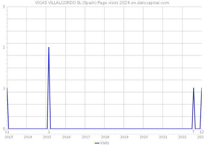 VIGAS VILLALGORDO SL (Spain) Page visits 2024 