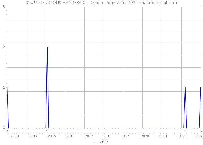 GRUP SOLUCIONS MANRESA S.L. (Spain) Page visits 2024 