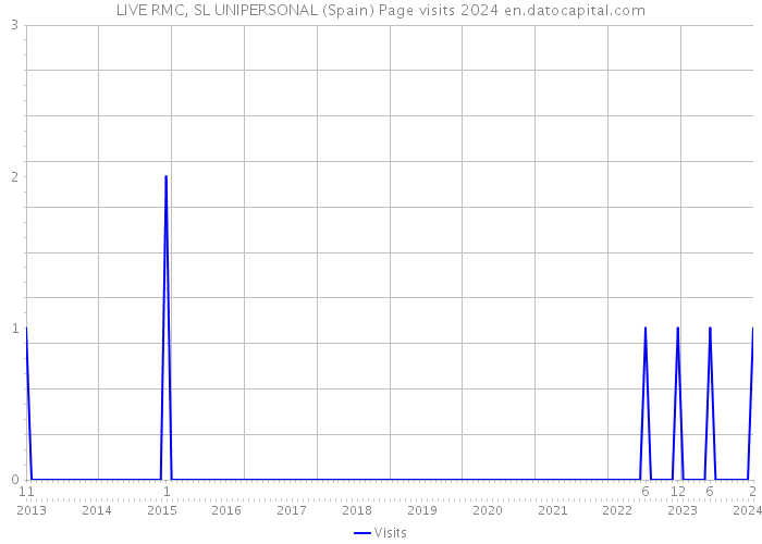 LIVE RMC, SL UNIPERSONAL (Spain) Page visits 2024 