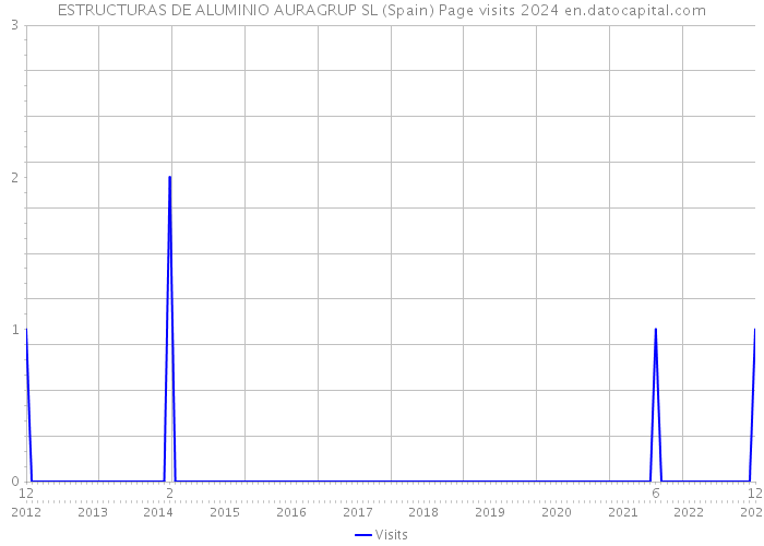 ESTRUCTURAS DE ALUMINIO AURAGRUP SL (Spain) Page visits 2024 