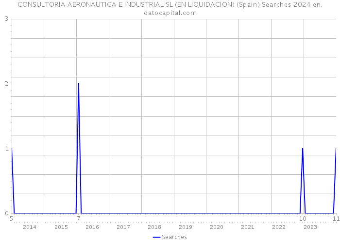 CONSULTORIA AERONAUTICA E INDUSTRIAL SL (EN LIQUIDACION) (Spain) Searches 2024 