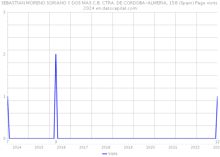 SEBASTIAN MORENO SORIANO Y DOS MAS C.B. CTRA. DE CORDOBA-ALMERIA, 158 (Spain) Page visits 2024 