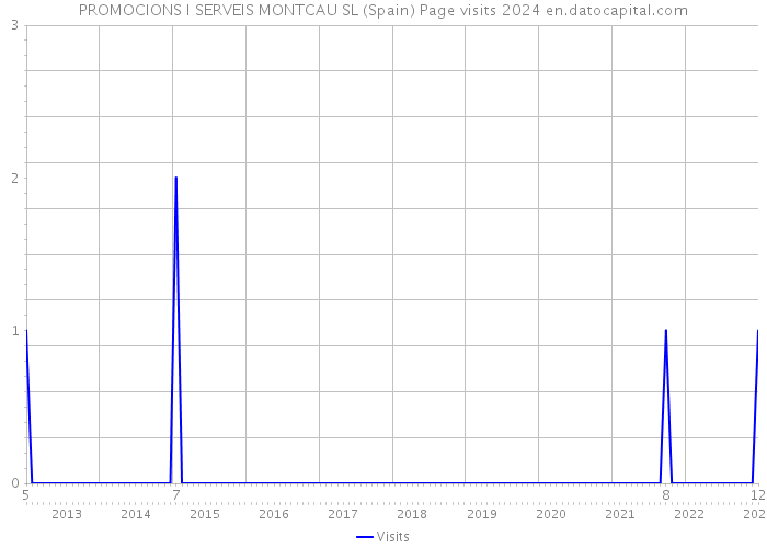 PROMOCIONS I SERVEIS MONTCAU SL (Spain) Page visits 2024 