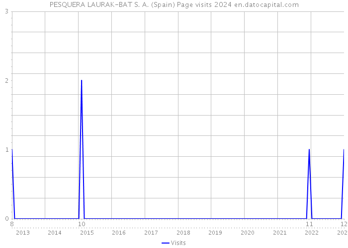 PESQUERA LAURAK-BAT S. A. (Spain) Page visits 2024 