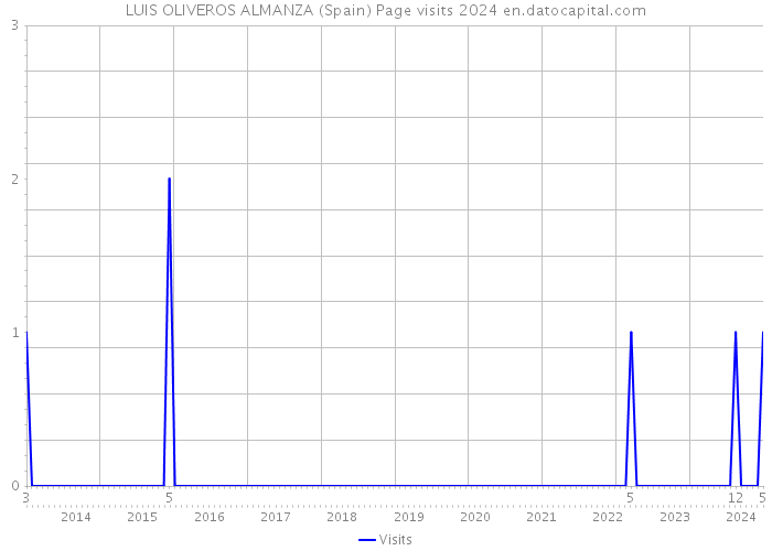 LUIS OLIVEROS ALMANZA (Spain) Page visits 2024 