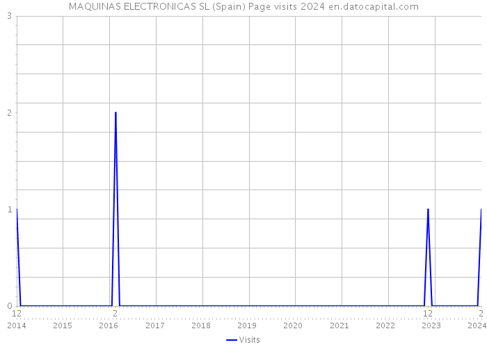 MAQUINAS ELECTRONICAS SL (Spain) Page visits 2024 