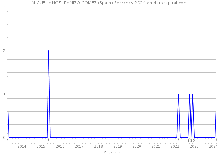 MIGUEL ANGEL PANIZO GOMEZ (Spain) Searches 2024 