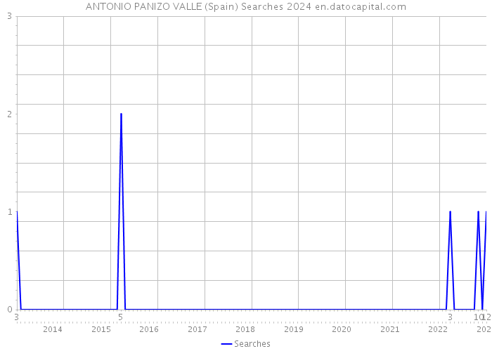 ANTONIO PANIZO VALLE (Spain) Searches 2024 