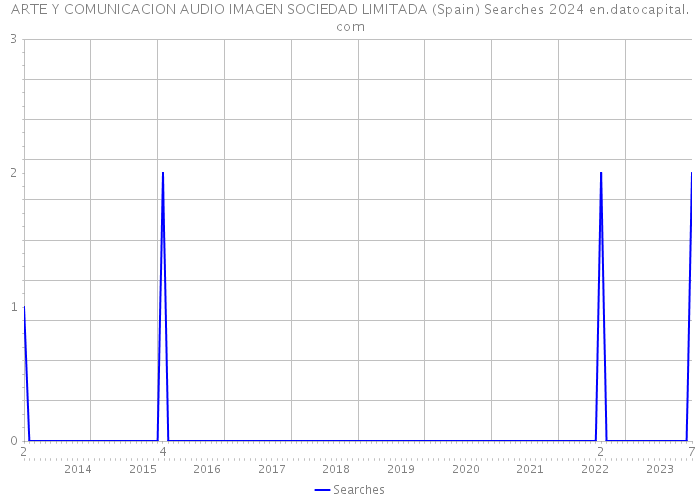 ARTE Y COMUNICACION AUDIO IMAGEN SOCIEDAD LIMITADA (Spain) Searches 2024 