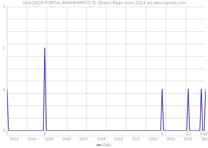 GRACIA3D PORTAL PANORAMICO SL (Spain) Page visits 2024 