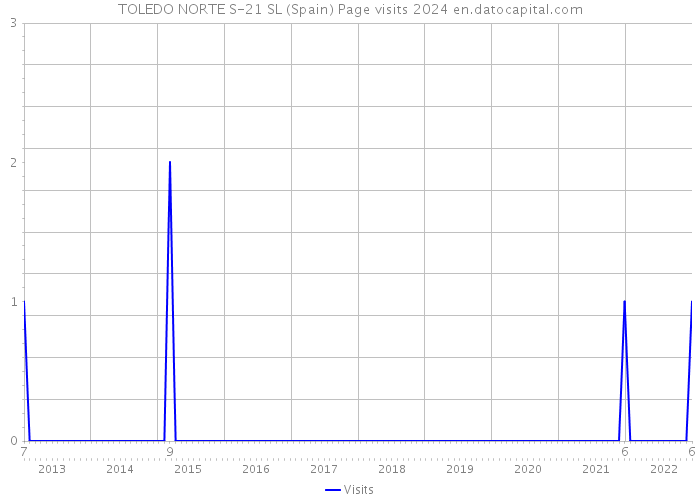 TOLEDO NORTE S-21 SL (Spain) Page visits 2024 