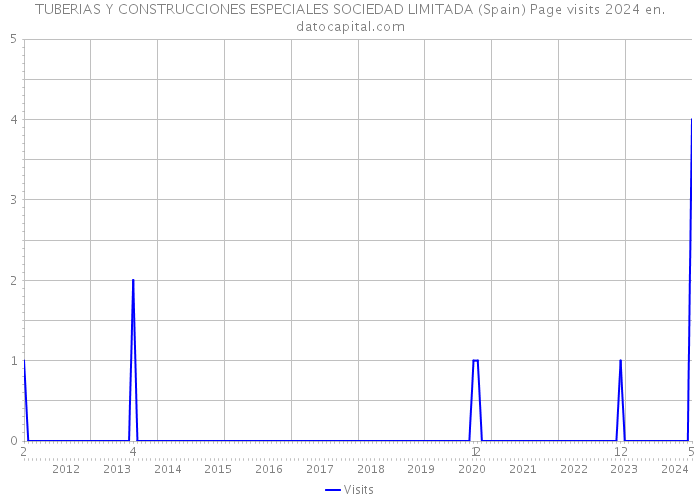 TUBERIAS Y CONSTRUCCIONES ESPECIALES SOCIEDAD LIMITADA (Spain) Page visits 2024 