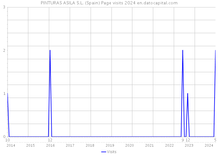 PINTURAS ASILA S.L. (Spain) Page visits 2024 