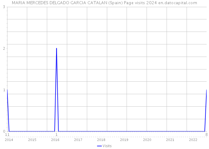 MARIA MERCEDES DELGADO GARCIA CATALAN (Spain) Page visits 2024 