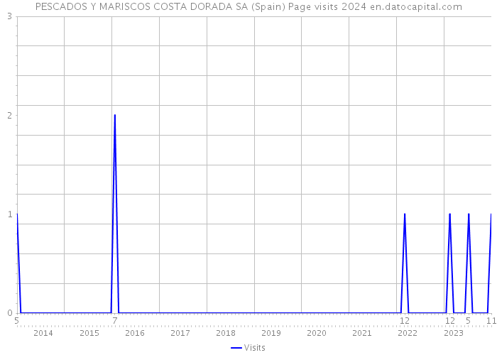 PESCADOS Y MARISCOS COSTA DORADA SA (Spain) Page visits 2024 