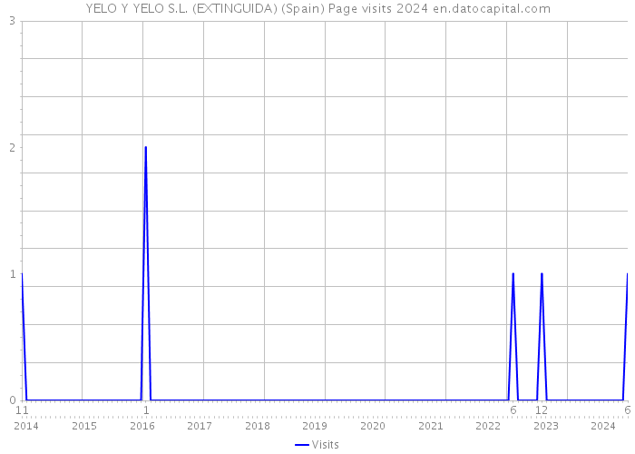 YELO Y YELO S.L. (EXTINGUIDA) (Spain) Page visits 2024 