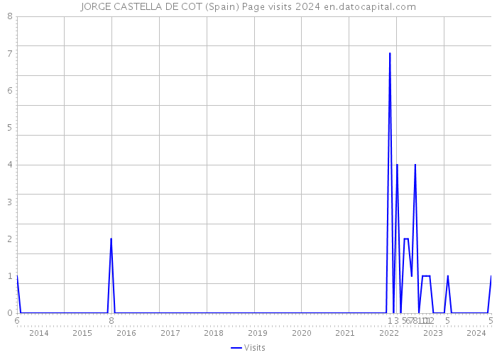 JORGE CASTELLA DE COT (Spain) Page visits 2024 