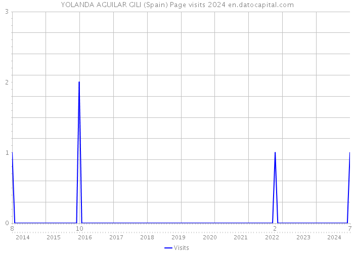 YOLANDA AGUILAR GILI (Spain) Page visits 2024 