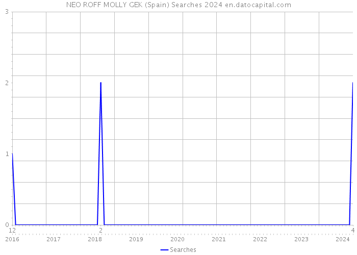 NEO ROFF MOLLY GEK (Spain) Searches 2024 