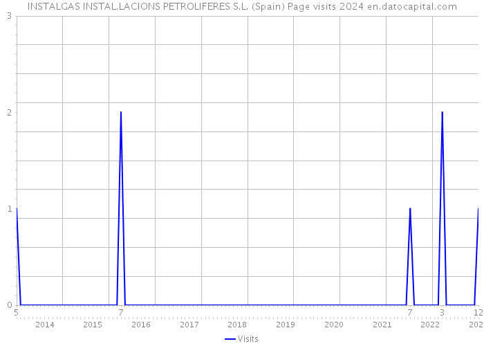 INSTALGAS INSTAL.LACIONS PETROLIFERES S.L. (Spain) Page visits 2024 