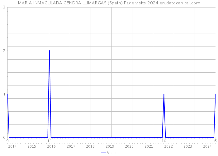 MARIA INMACULADA GENDRA LLIMARGAS (Spain) Page visits 2024 