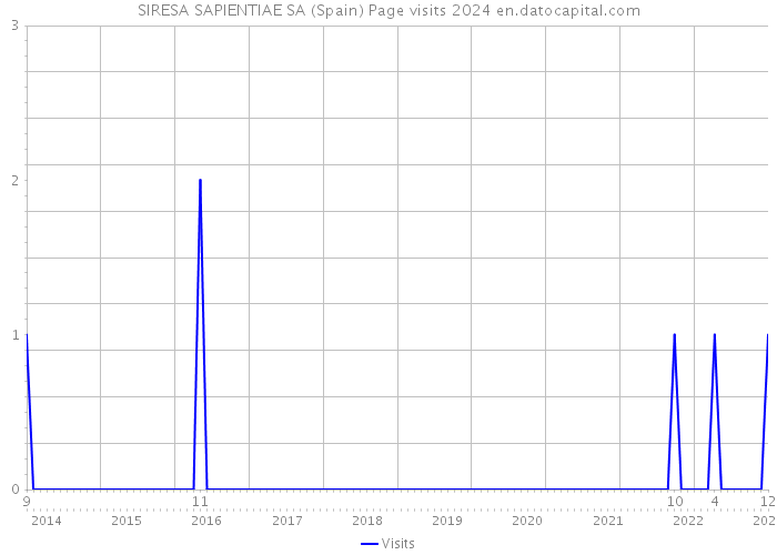 SIRESA SAPIENTIAE SA (Spain) Page visits 2024 
